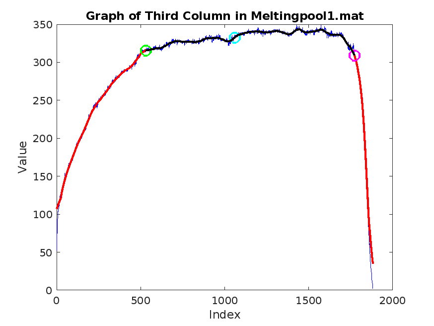 LDED regression results and quality prediction